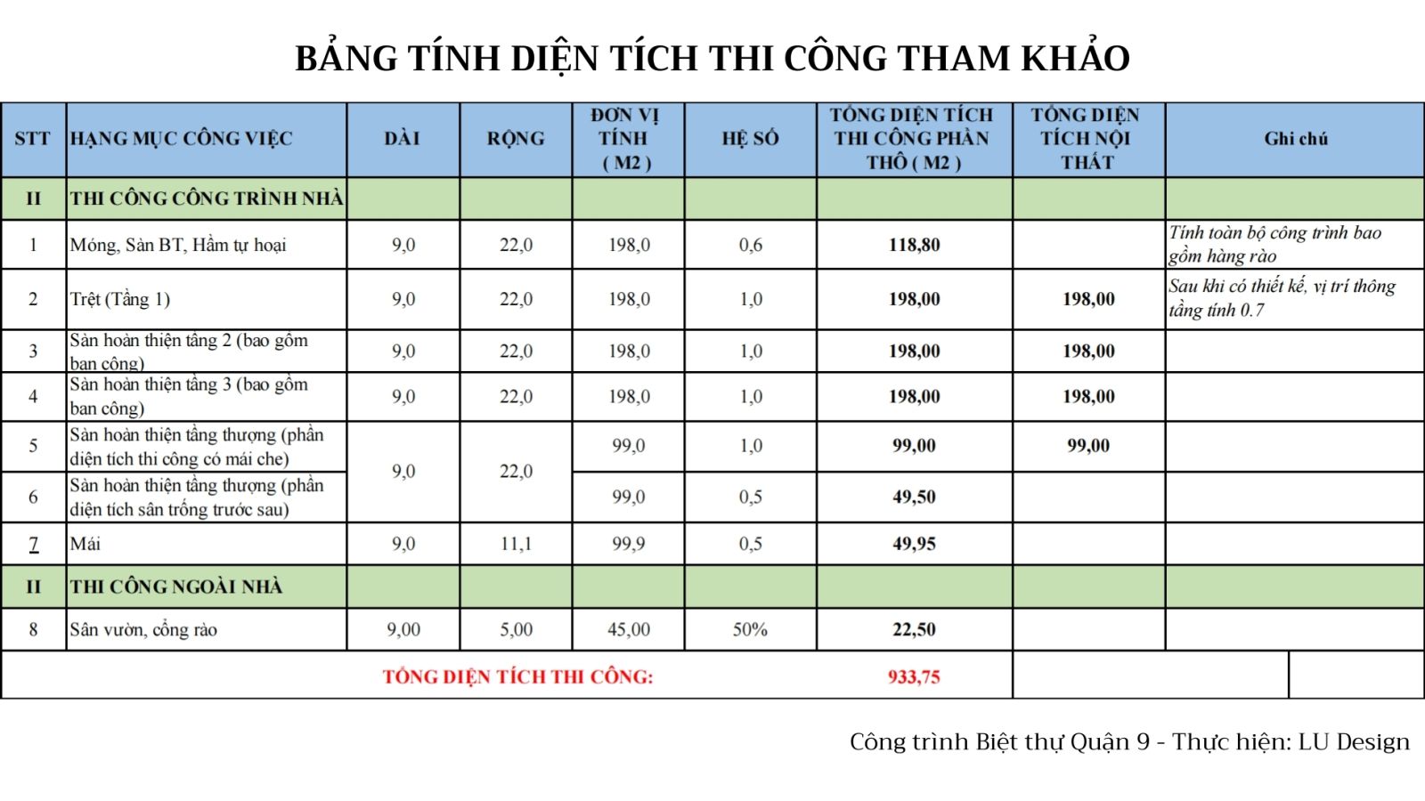 Bảng tính diện tích thi công tham khảo - Công trình biệt thự quận 9 của LU Design