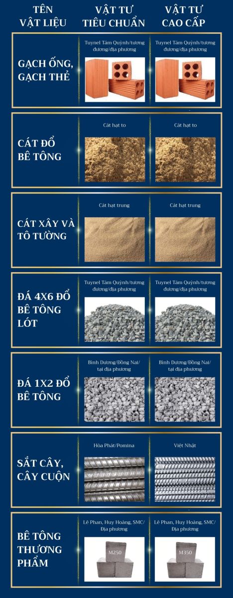 Vật tư xây dựng phần thô theo 2 gói tại LU Design